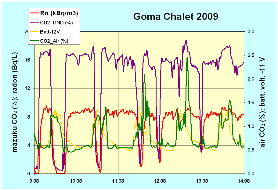 Figure 3: CO2 and Radon evolution of the mazuku “Le Chalet” from 9th to 14th August 2009. Variation of charging the battery indirectly gives information on the evolution of solar irradiance and reveals that solar irradiance is another parameter able to strongly influence atmospheric CO2 in a mazuku. (c) B. Smets & A. Kies - 2010.