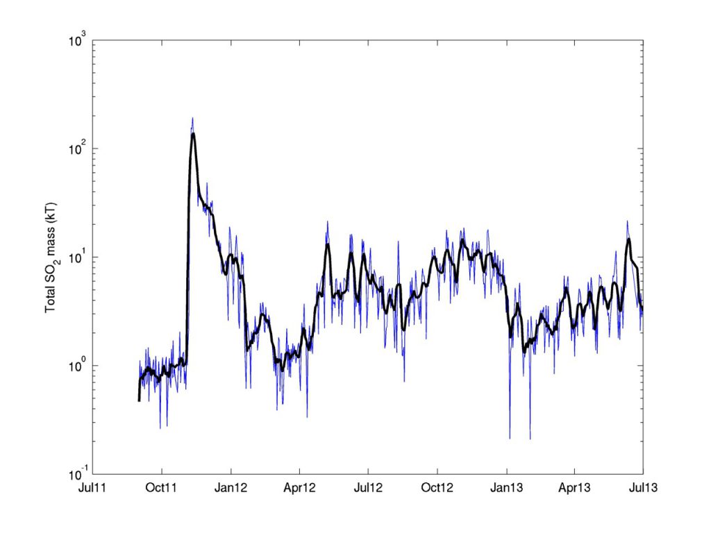 Figure 3: Graph of SO2 emissions in the Virunga measured from September 2011 to July 2013 using OMI measurements (© NASA, 2011-2013). The Y-axis is in logarithmic scale. The main peak corresponds to the 2011-2012 eruption of Nyamulagira. Figure (c) N. Theys, BIRA-IASB.