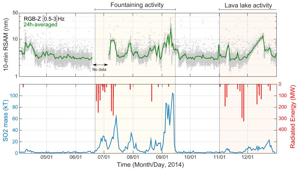 Figure 5: Graphs illustrating SO2 emissions in the Virunga, radiated energy over Nyamulagira and seismic activity (RSAM) at the Rumangabo station, during the April 2014 – January 2015 period. Total SO2 mass is derived from OMI measurements (© NASA, 2014). Radiated energy is calculated using MODIS imagery (© NASA, 2014) and the MODVOLC algorithm (Wright et al., 2004). RSAM comes from the broadband seismometer of the Rumangabo station (RGB), installed in the framework of the RESIST and RGL-GEORISK projects (Belgian Science Policy Office / Belgian General Direction of the Development Cooperation / National Research Fund of Luxembourg). Figure (c) J. Barrière, ECGS, N. Theys, IASB-BIRA, and B. Smets, RMCA.